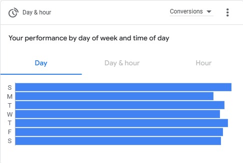 Performance by day and hour