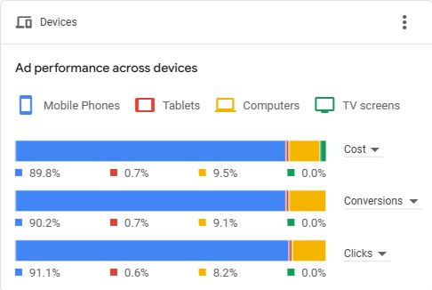 Ad performance across devices
